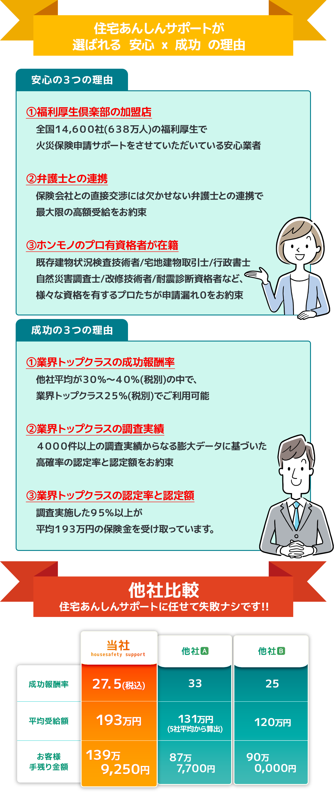 住宅あんしんサポートが選ばれる安心×成功の理由