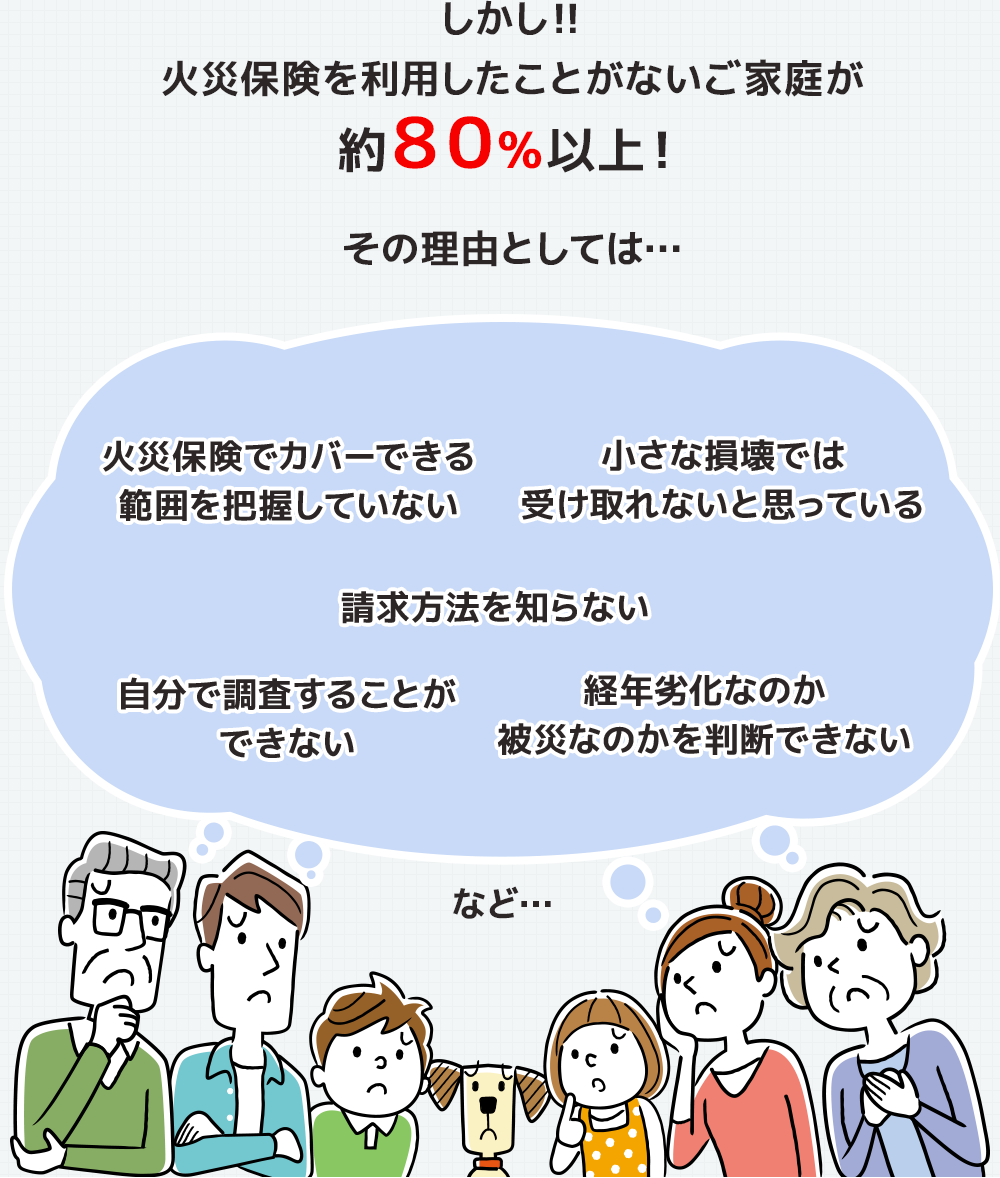 火災保険を利用したことがないご家庭が約80％以上！